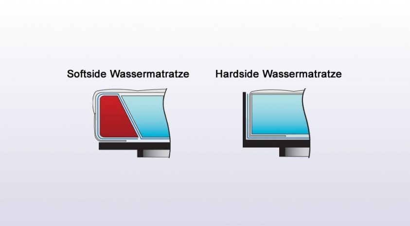 Wasserbett Unterschied zwischen Softside und Hardside