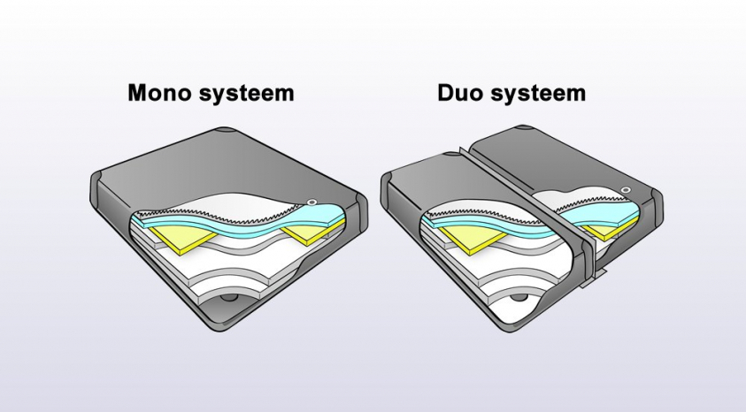 Wasserbettmatratze Unterschied zwischen Mono und Duo